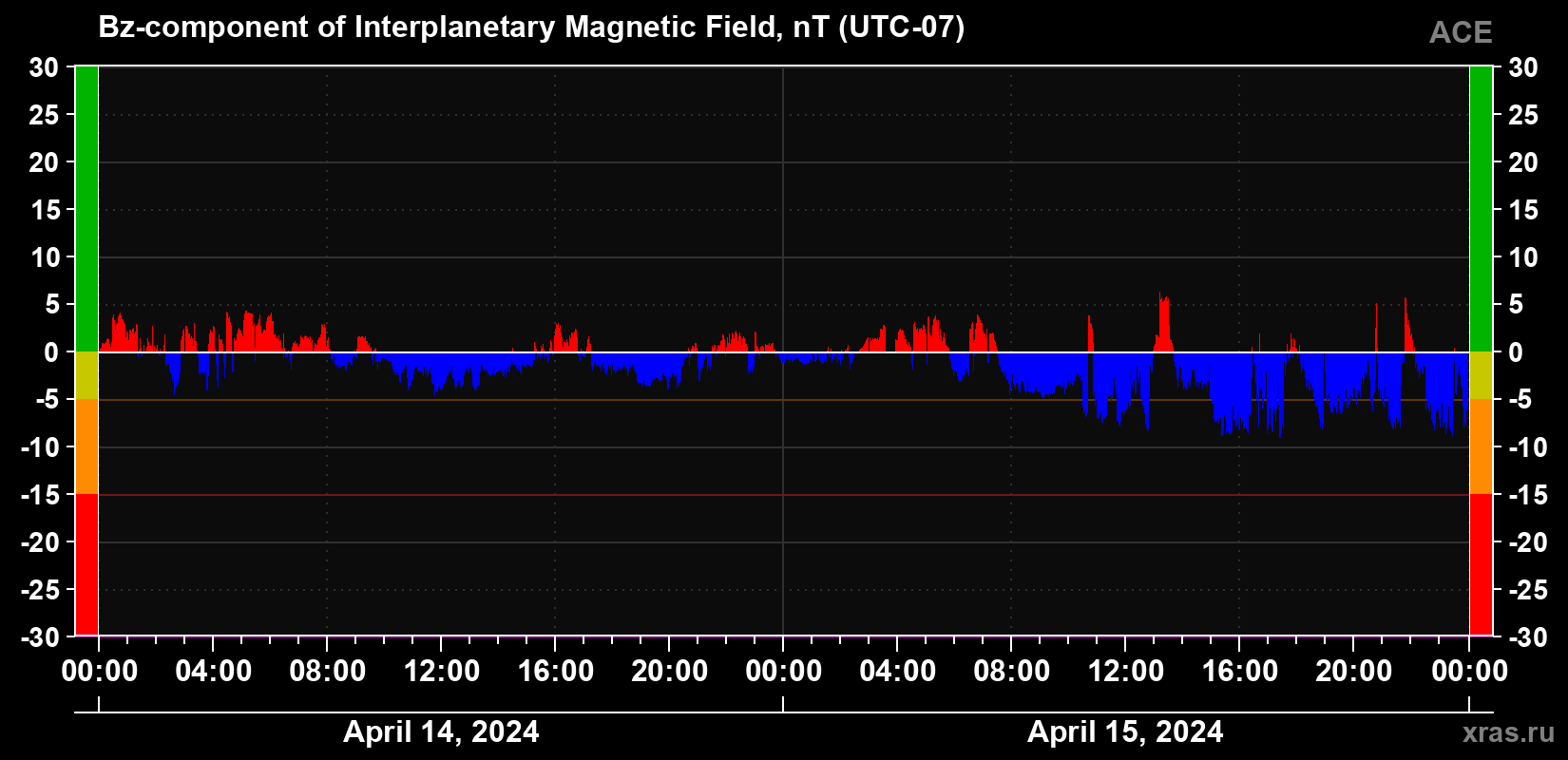 The Bz component of the solar wind magnetic field