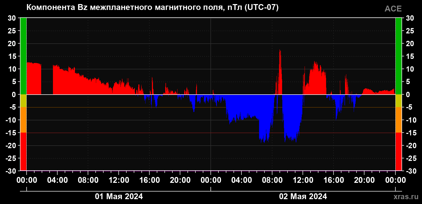 Компонента Bz магнитного поля солнечного ветра