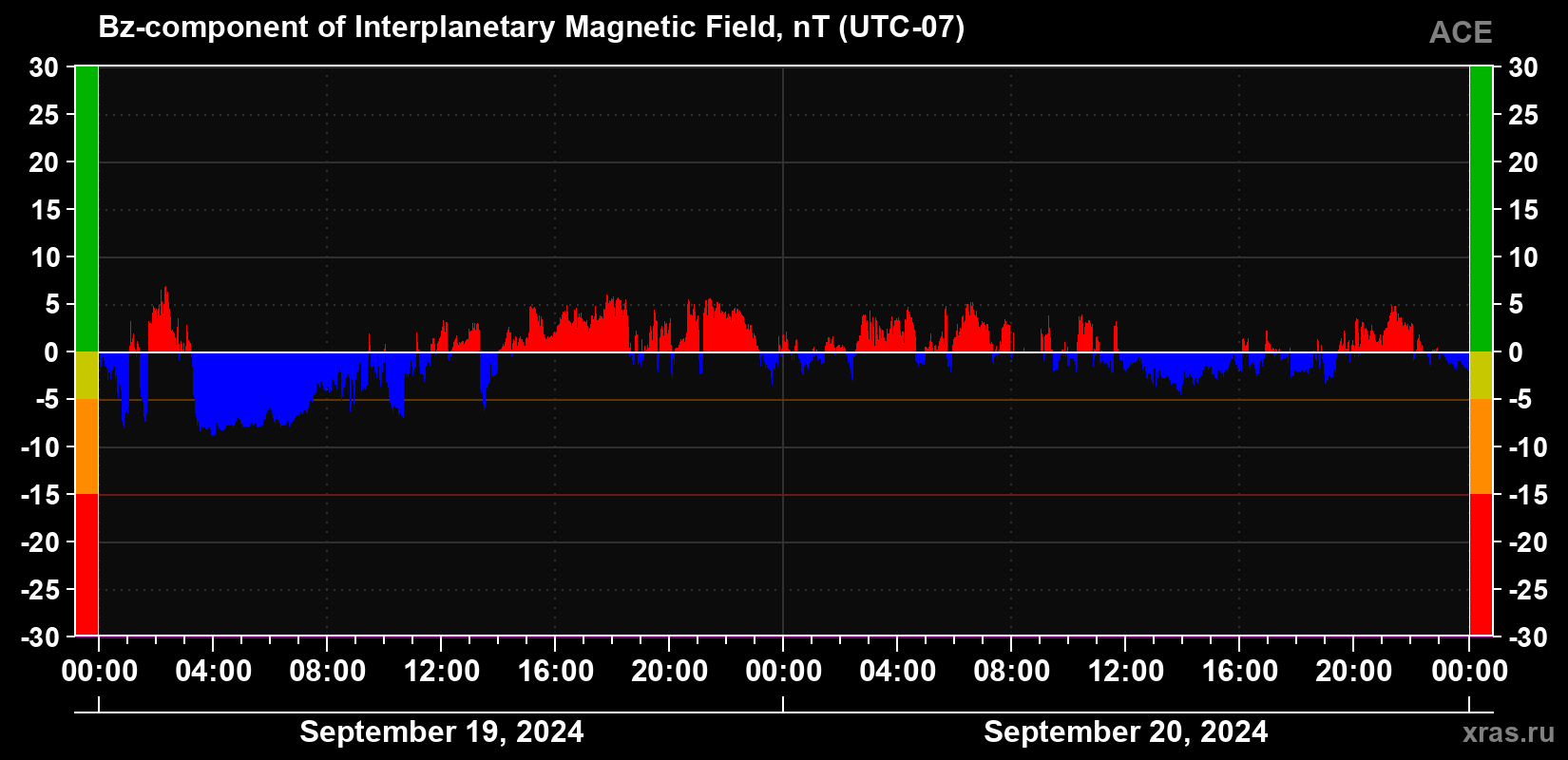 The Bz component of the solar wind magnetic field