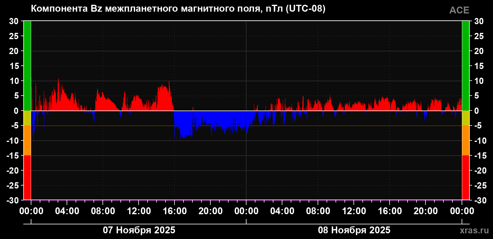 Компонента Bz магнитного поля солнечного ветра