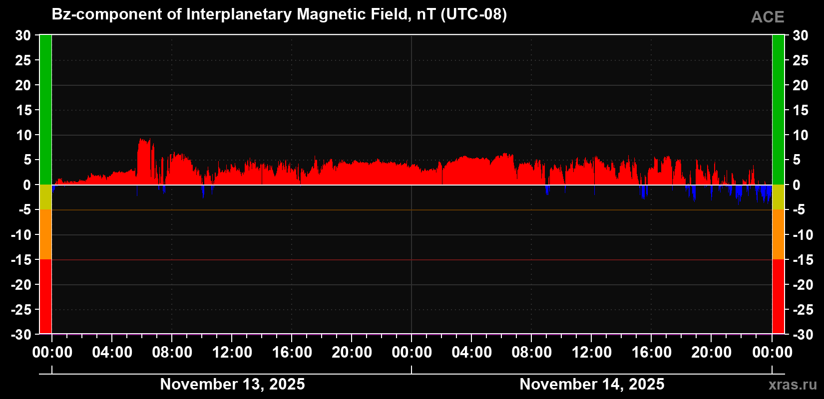 The Bz component of the solar wind magnetic field