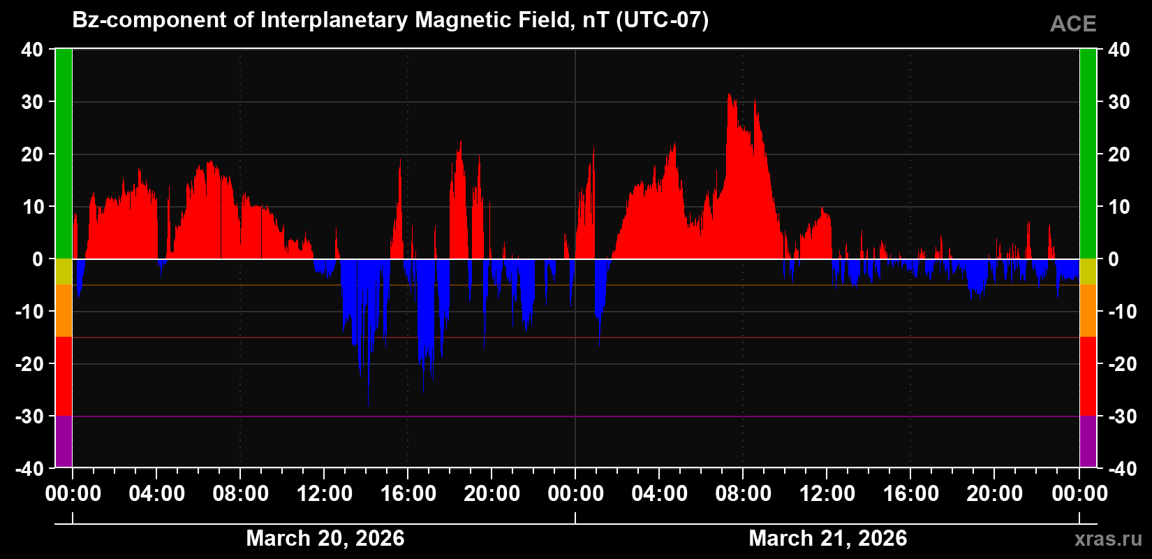 The Bz component of the solar wind magnetic field