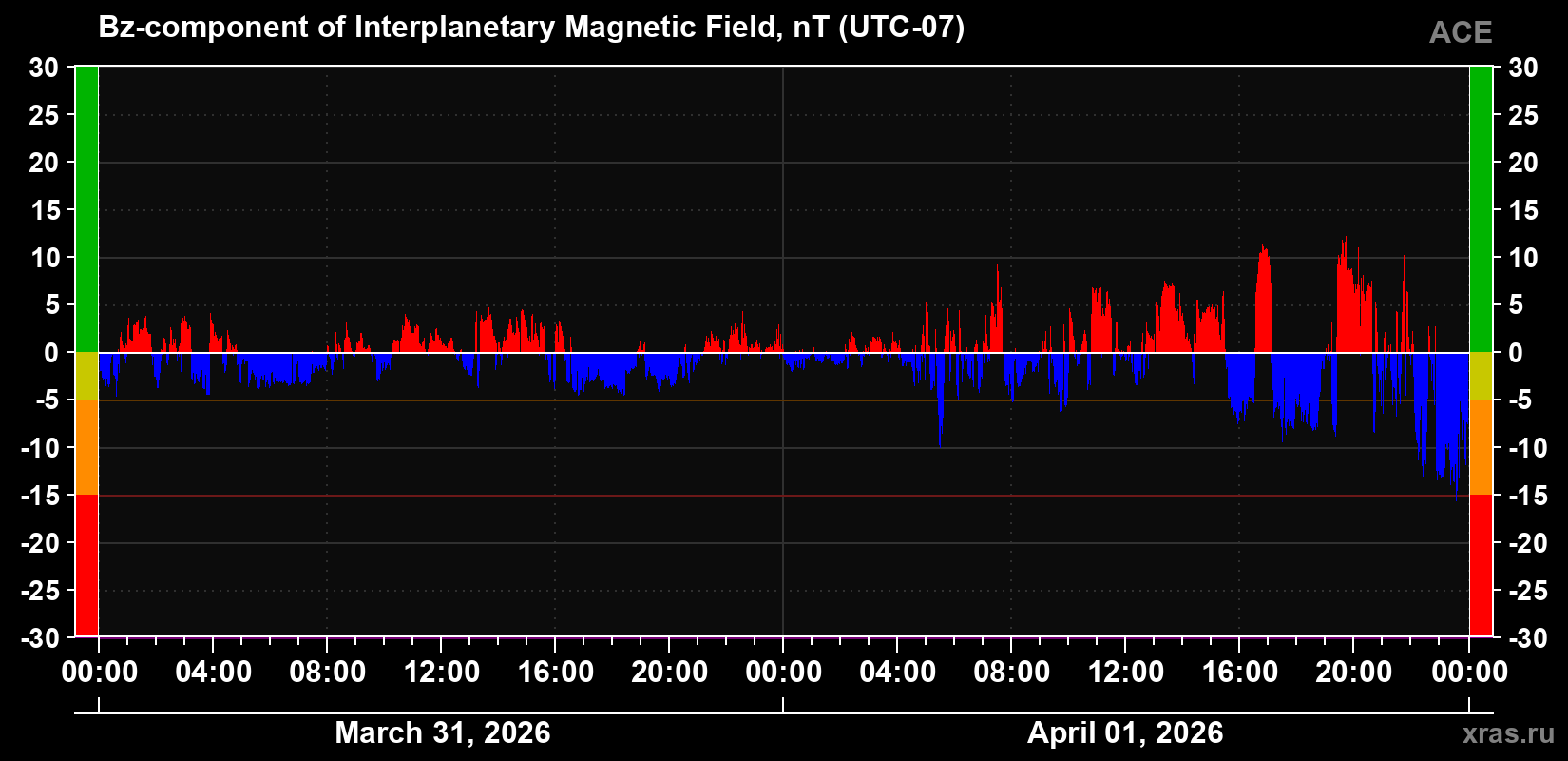 The Bz component of the solar wind magnetic field