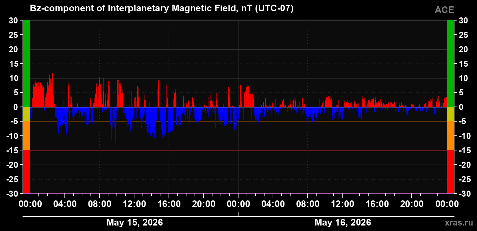 The Bz component of the solar wind magnetic field