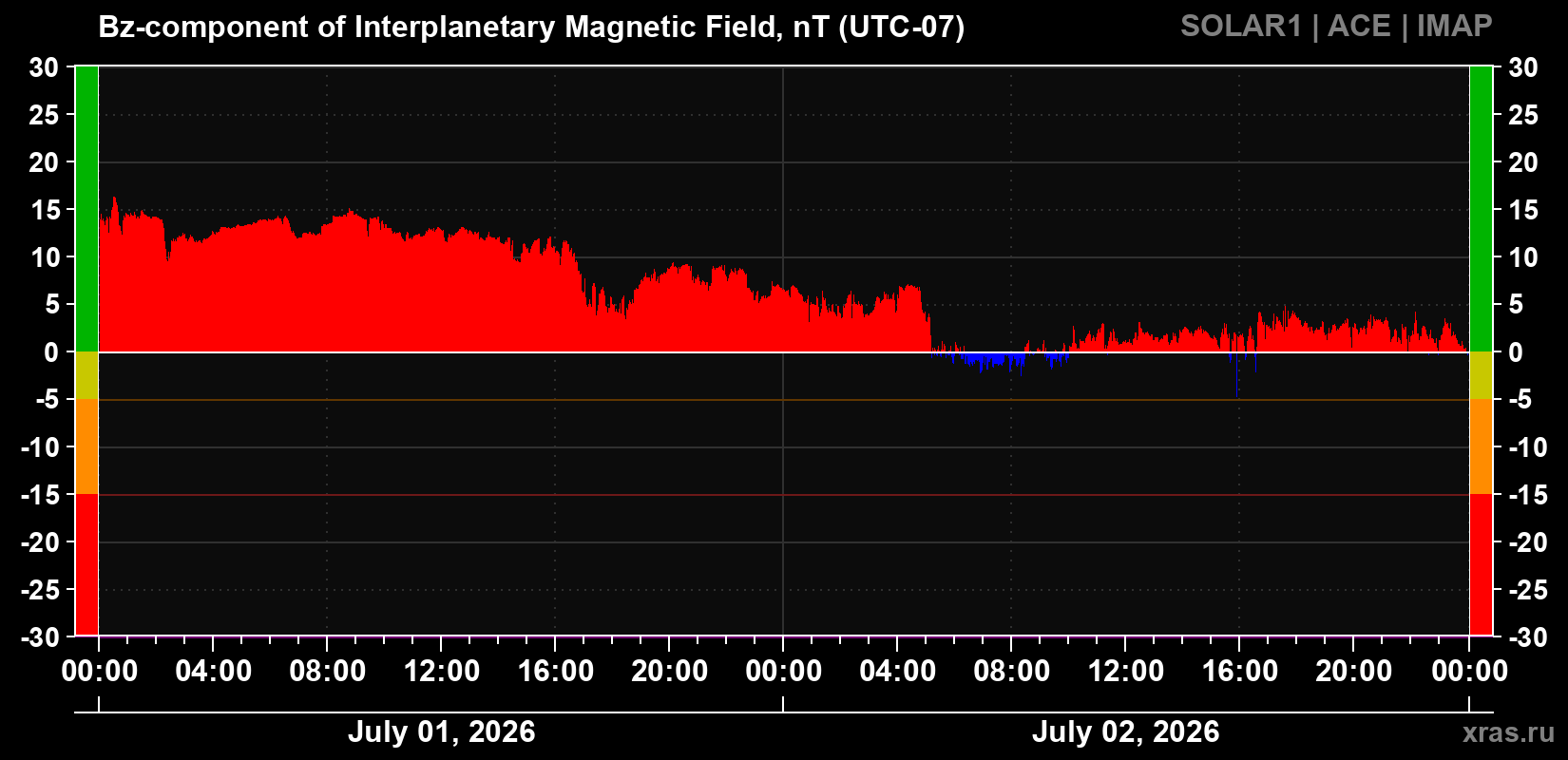 The Bz component of the solar wind magnetic field