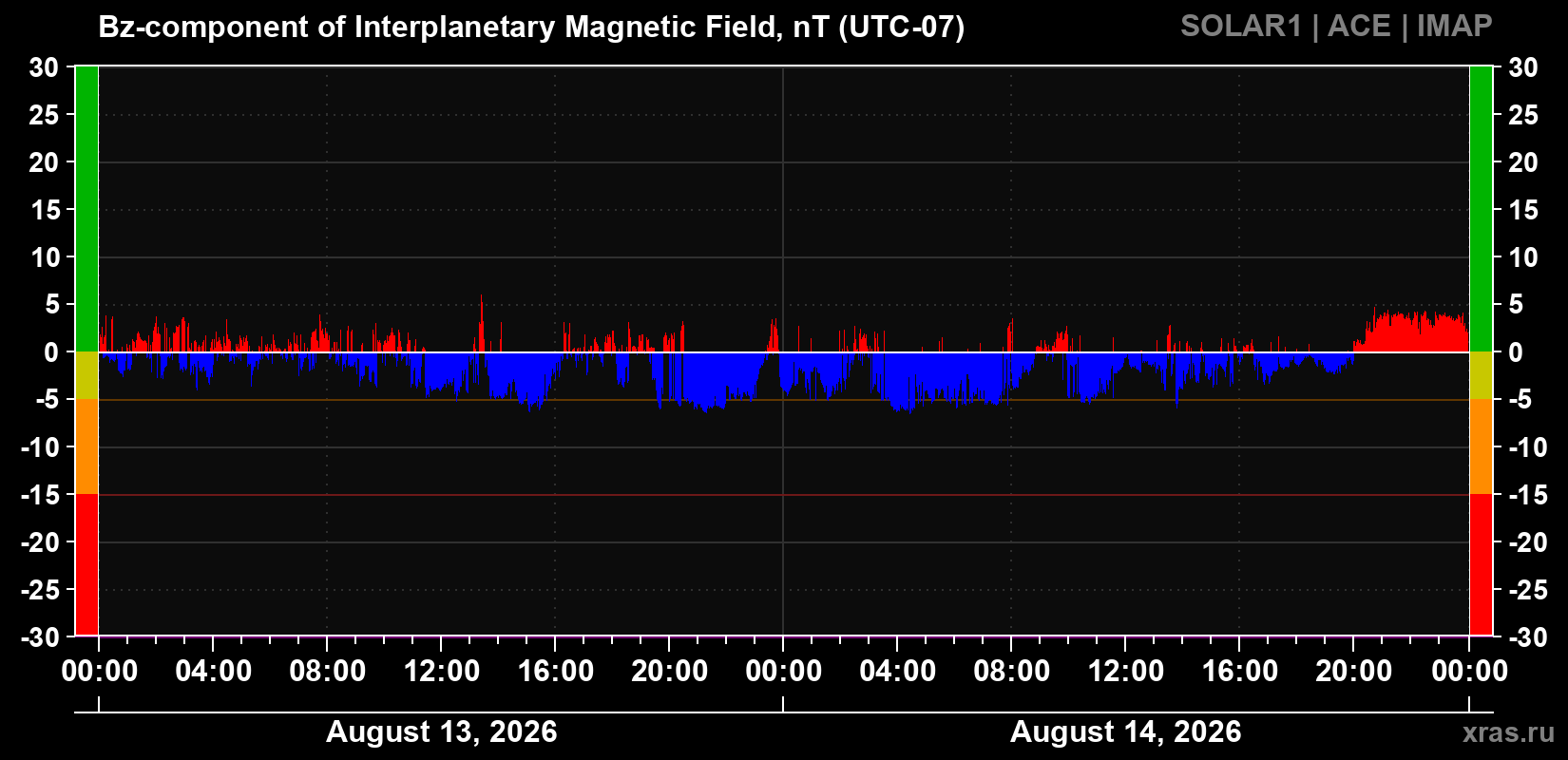 The Bz component of the solar wind magnetic field