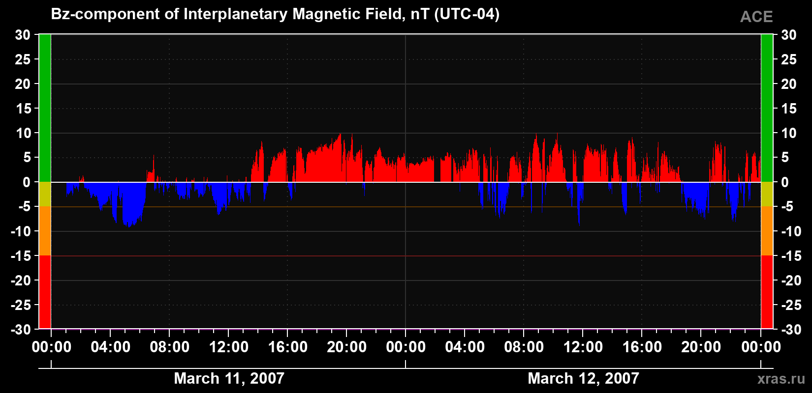 The Bz component of the solar wind magnetic field