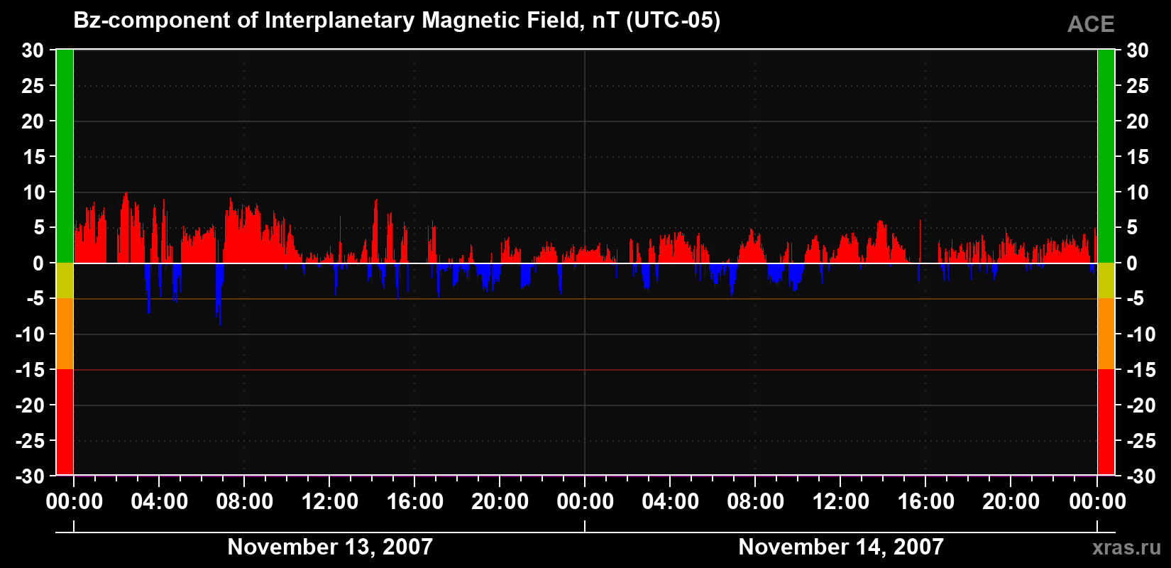 The Bz component of the solar wind magnetic field