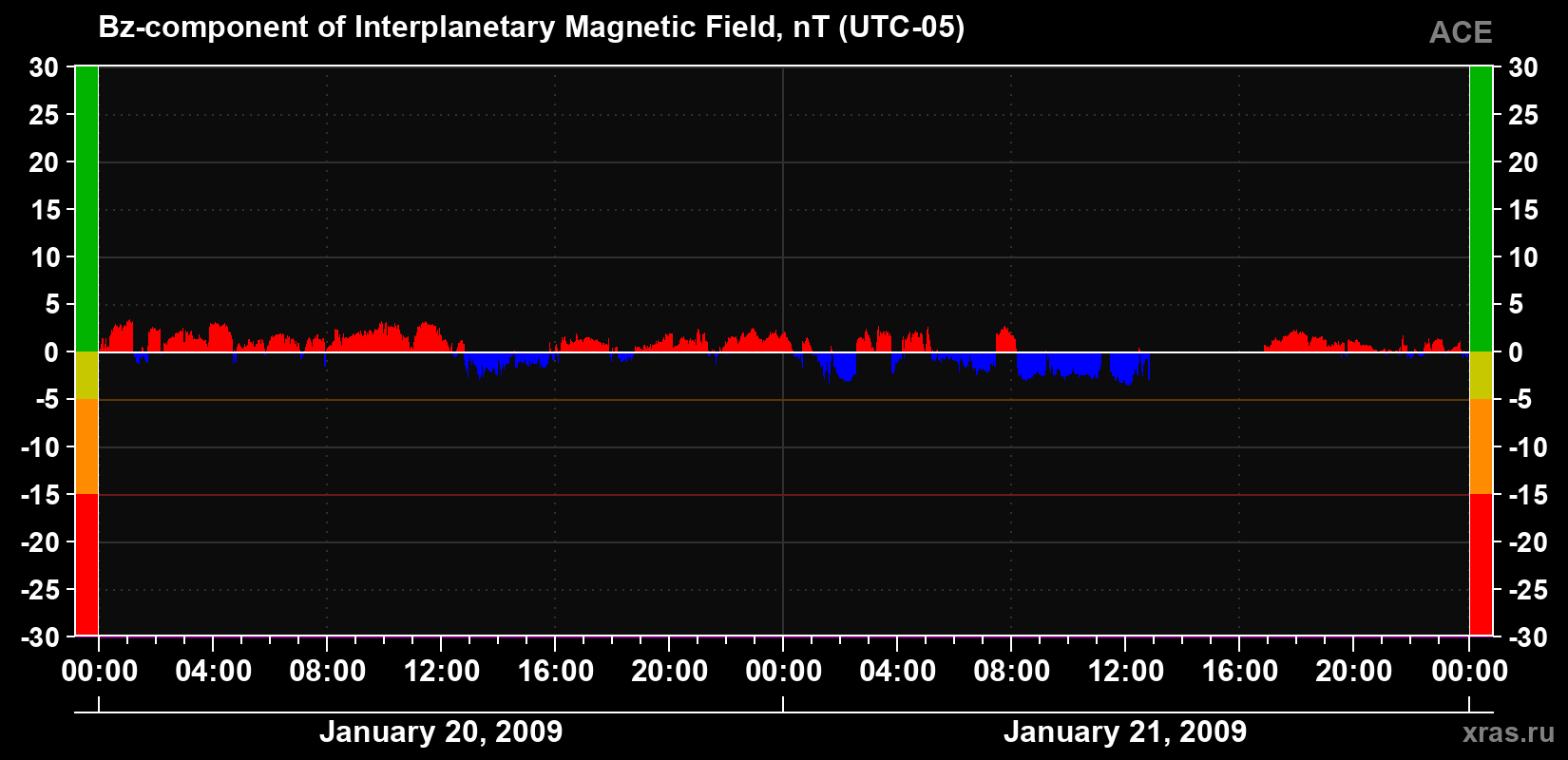 The Bz component of the solar wind magnetic field