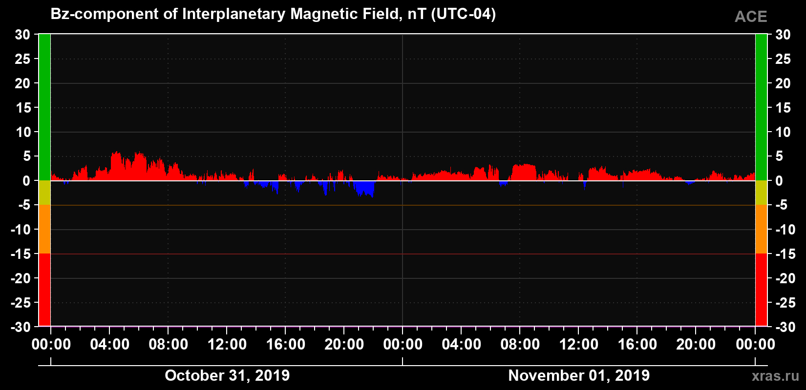 The Bz component of the solar wind magnetic field