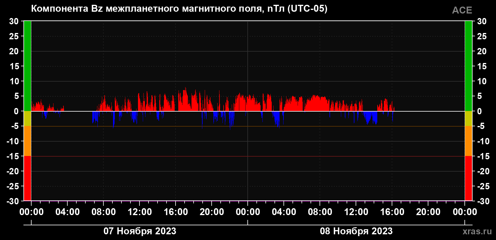 Компонента Bz магнитного поля солнечного ветра