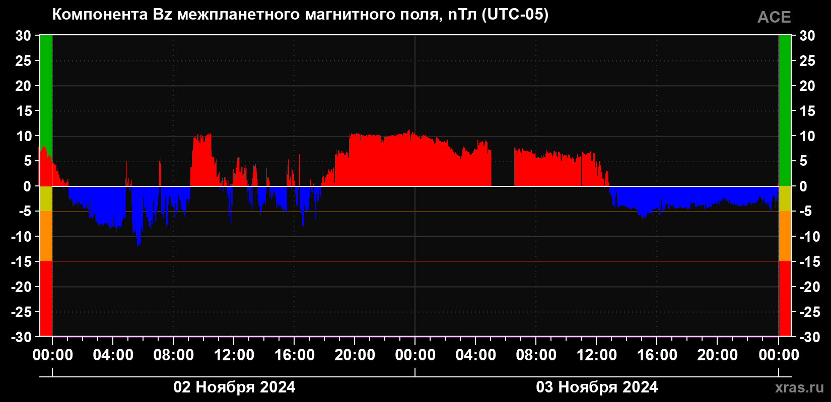 Компонента Bz магнитного поля солнечного ветра