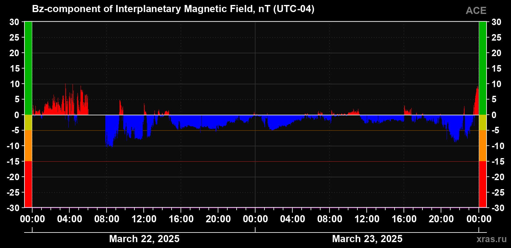 The Bz component of the solar wind magnetic field