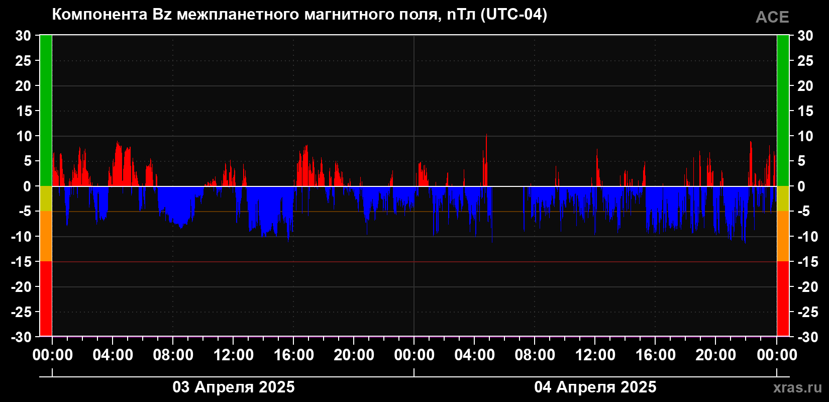 Компонента Bz магнитного поля солнечного ветра