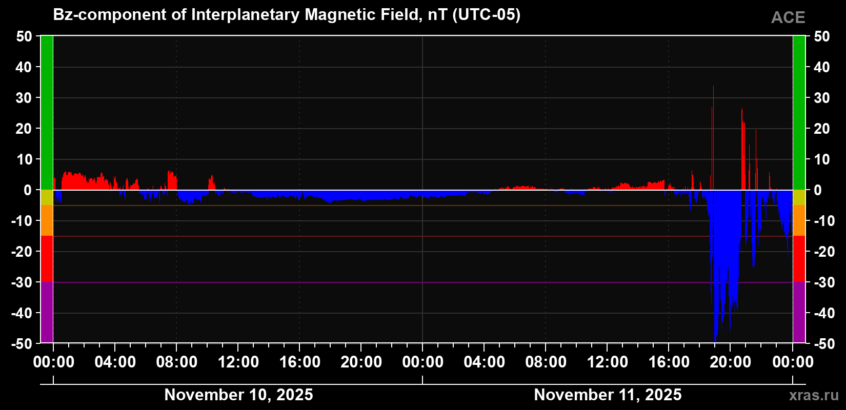 The Bz component of the solar wind magnetic field