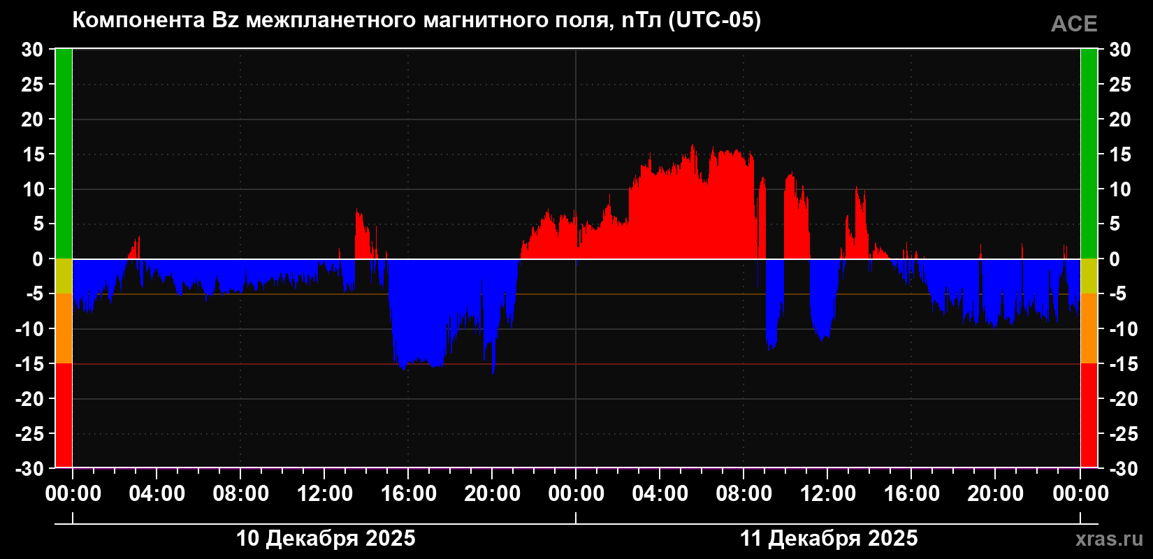 Компонента Bz магнитного поля солнечного ветра