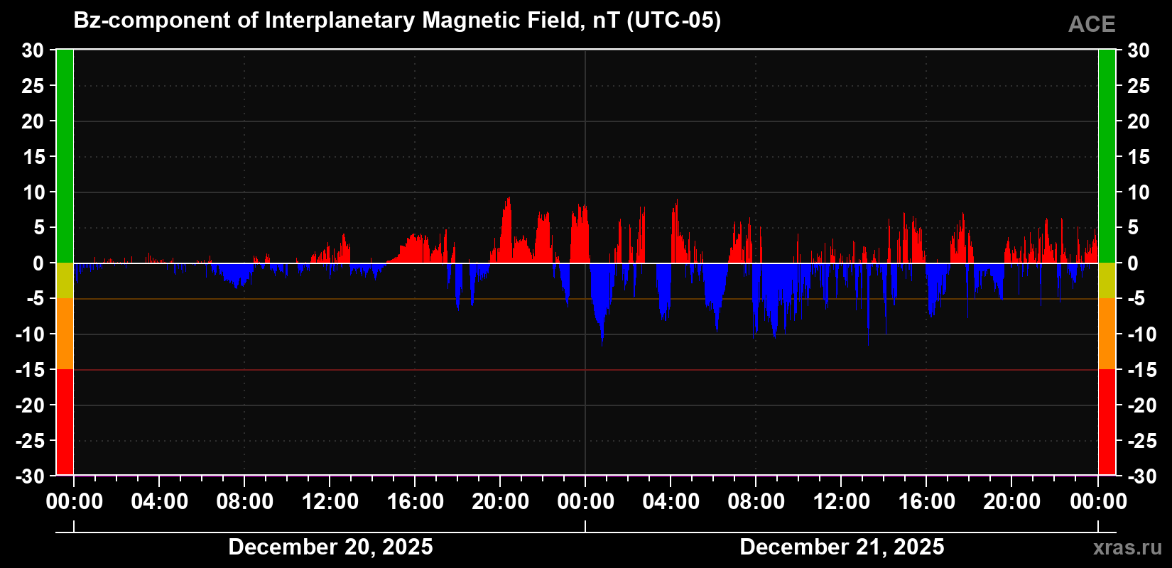 The Bz component of the solar wind magnetic field