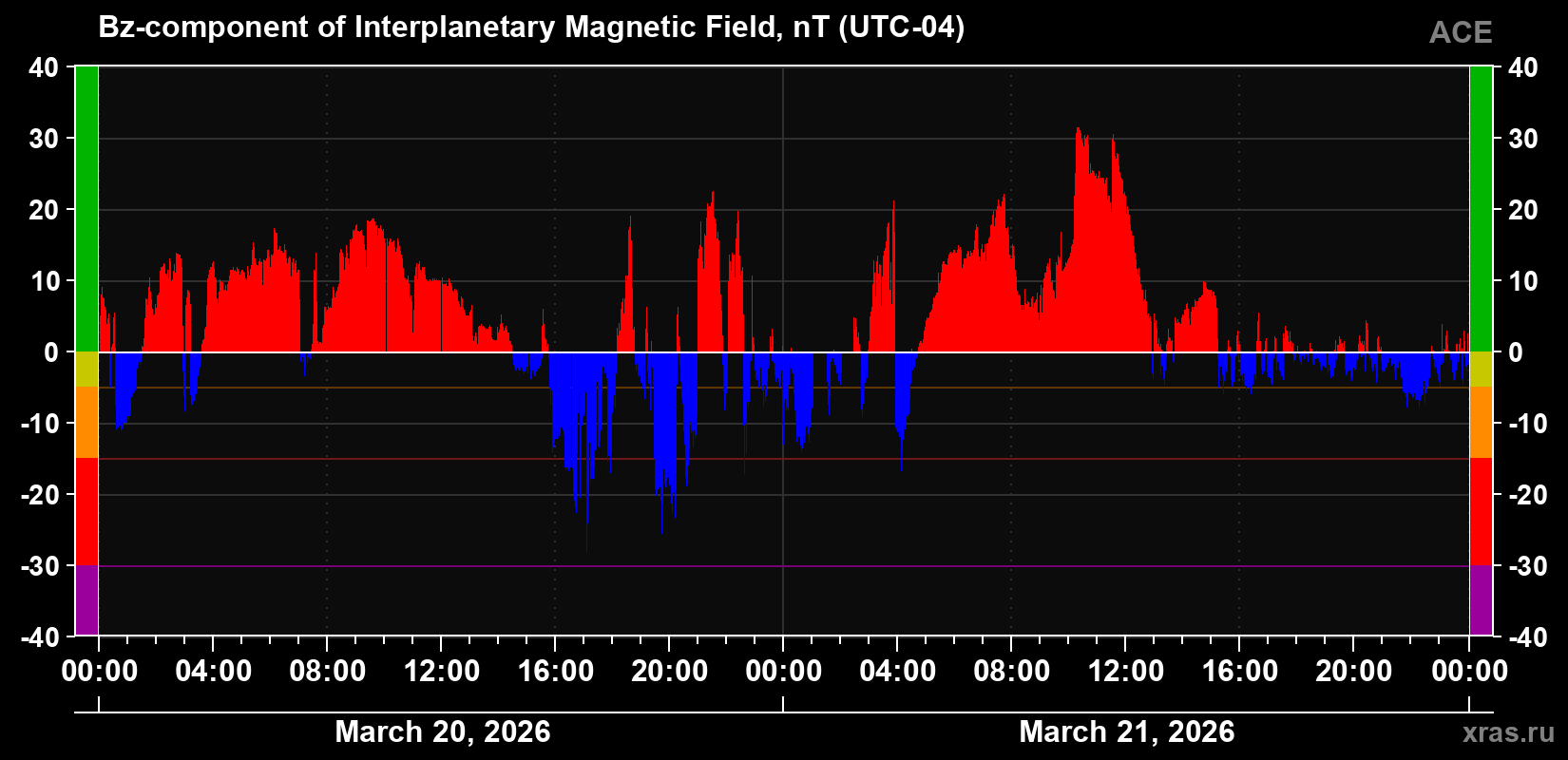 The Bz component of the solar wind magnetic field