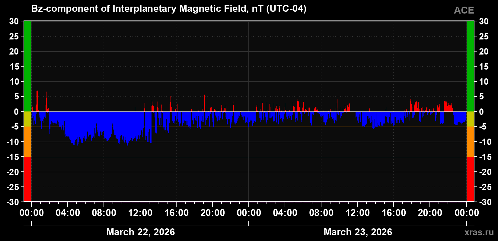 The Bz component of the solar wind magnetic field