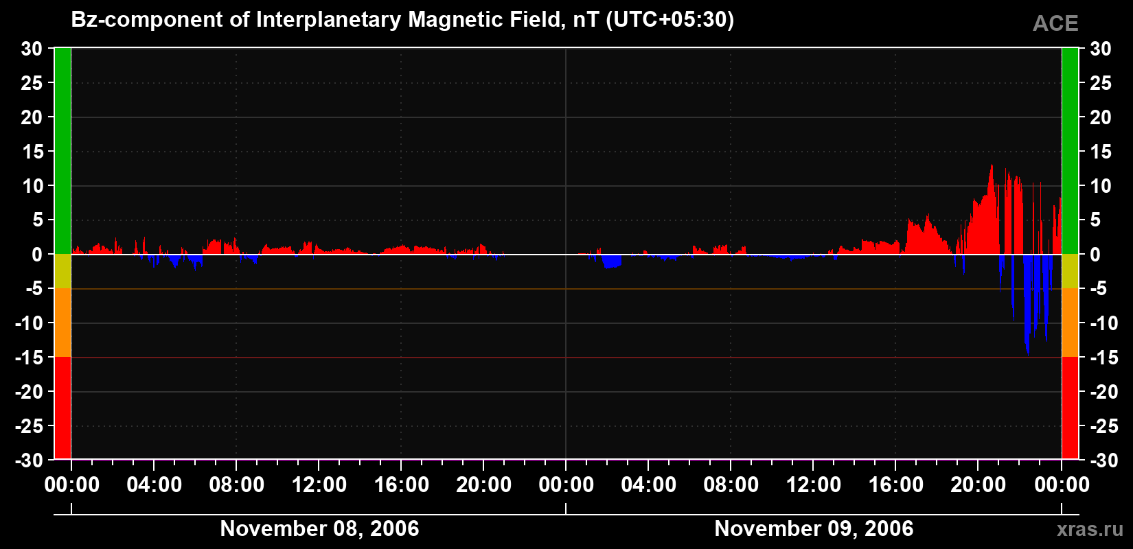 The Bz component of the solar wind magnetic field