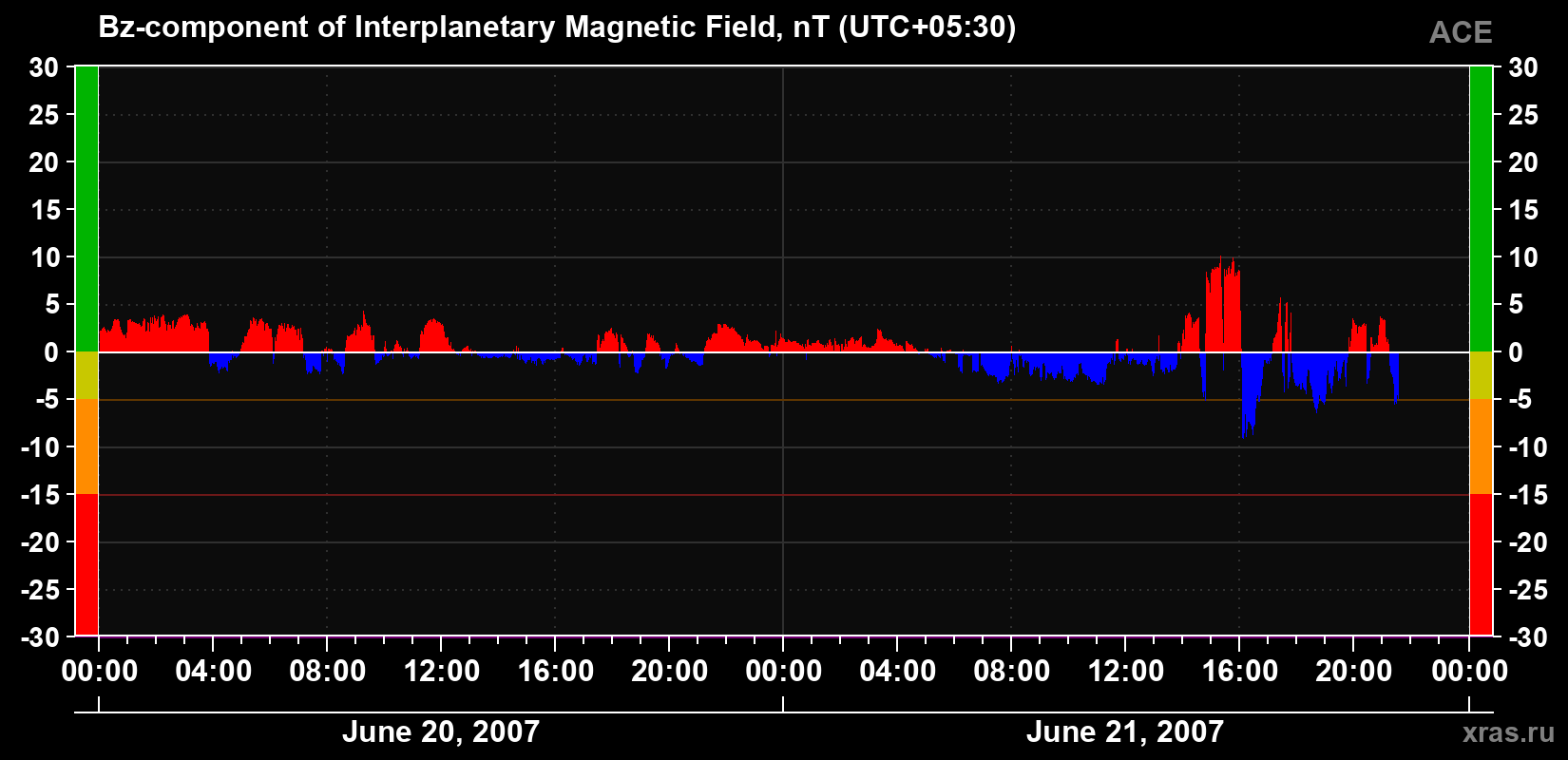 The Bz component of the solar wind magnetic field