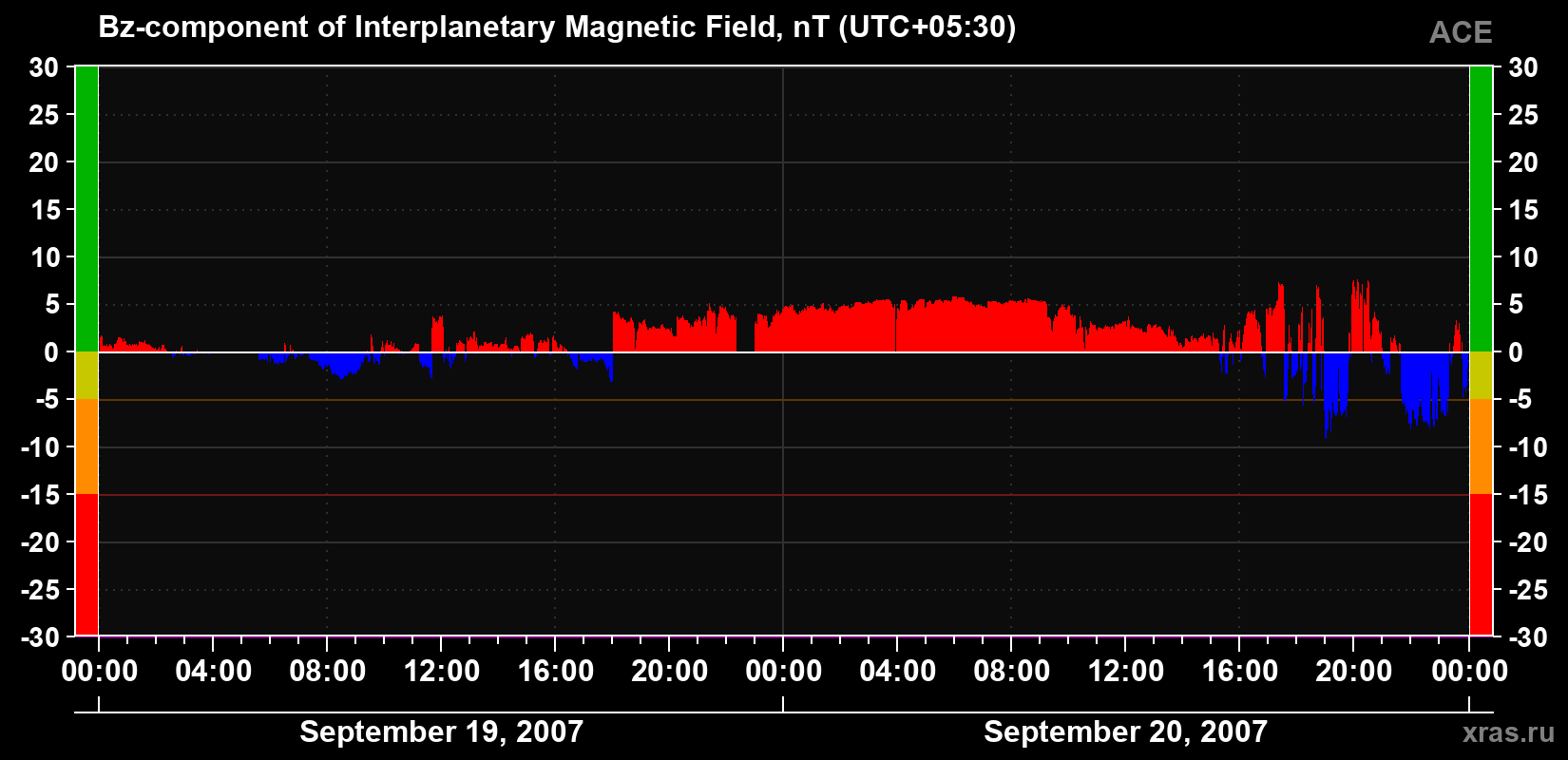 The Bz component of the solar wind magnetic field