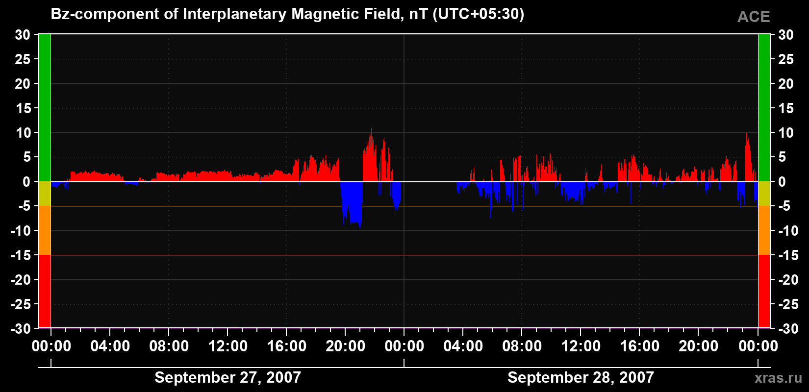 The Bz component of the solar wind magnetic field