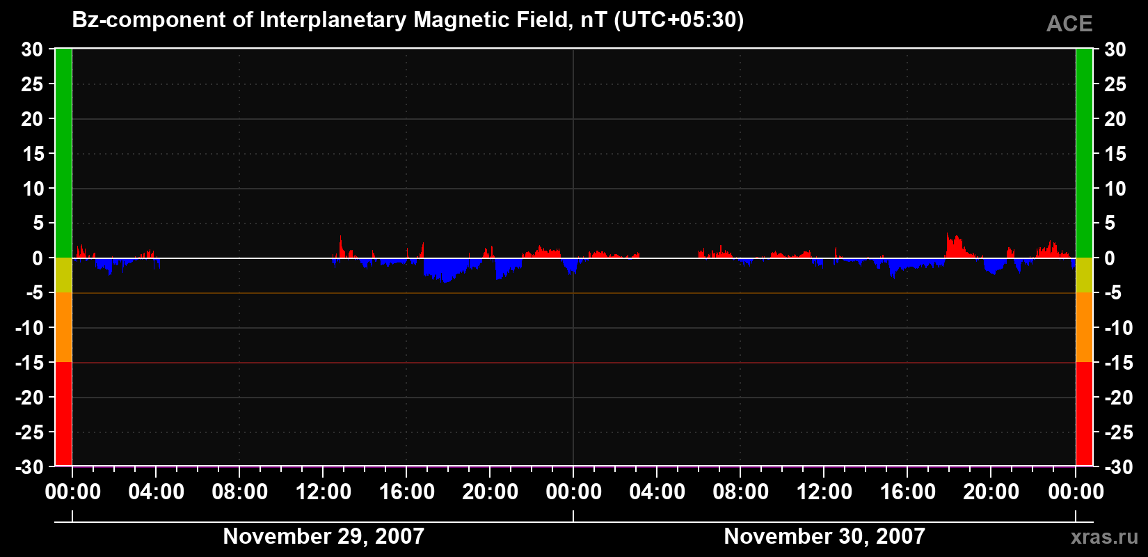 The Bz component of the solar wind magnetic field