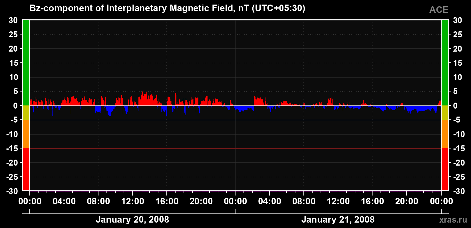The Bz component of the solar wind magnetic field