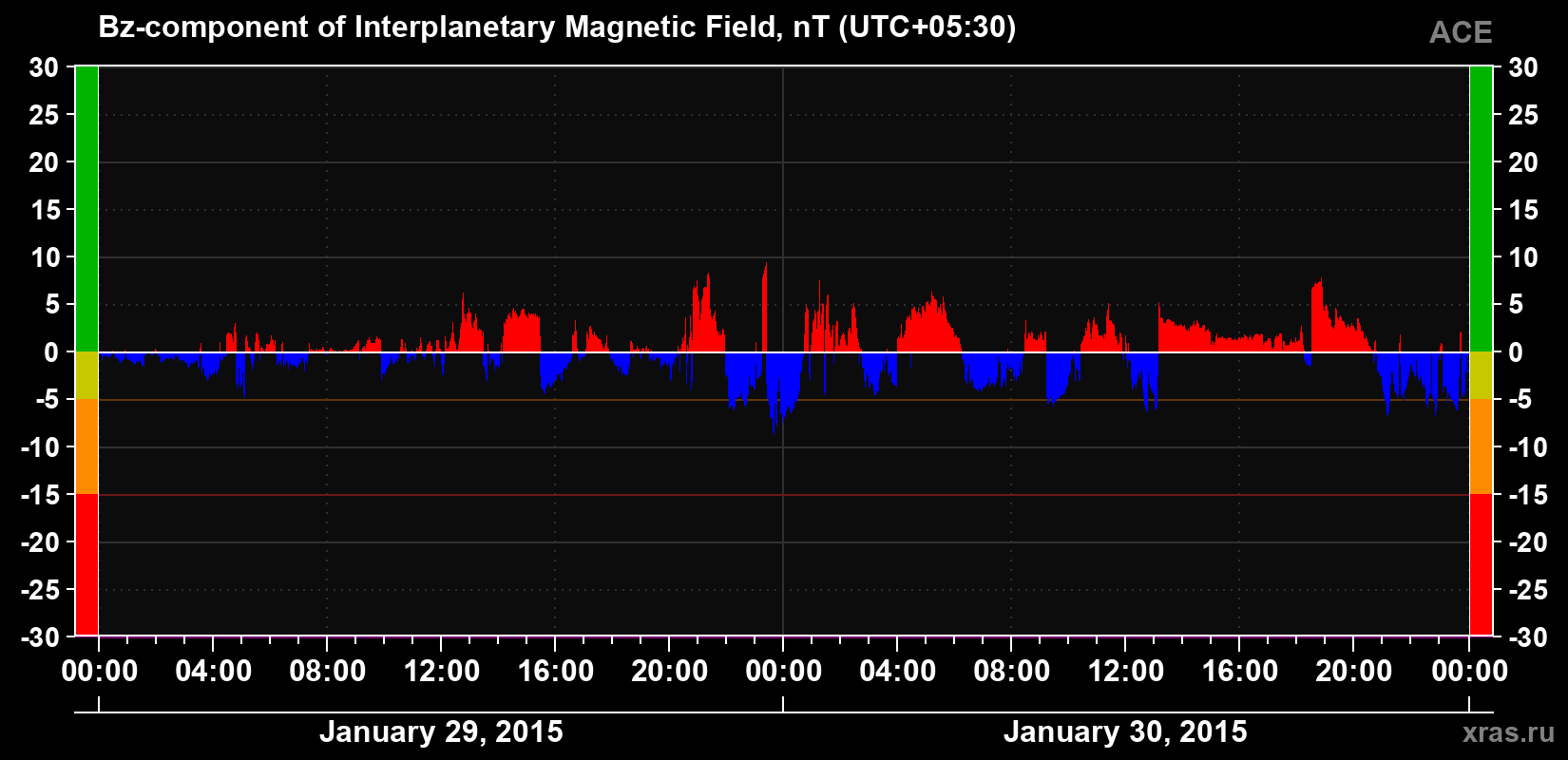 The Bz component of the solar wind magnetic field