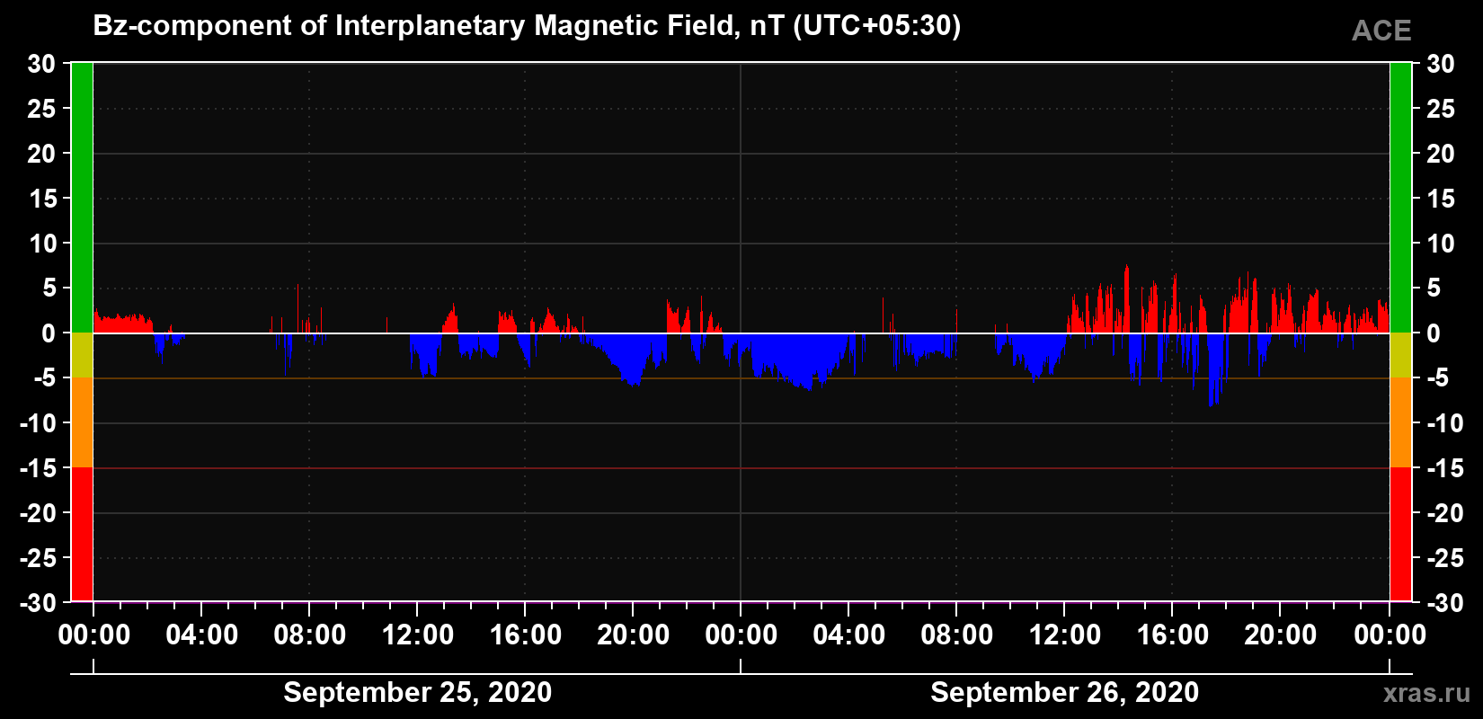 The Bz component of the solar wind magnetic field