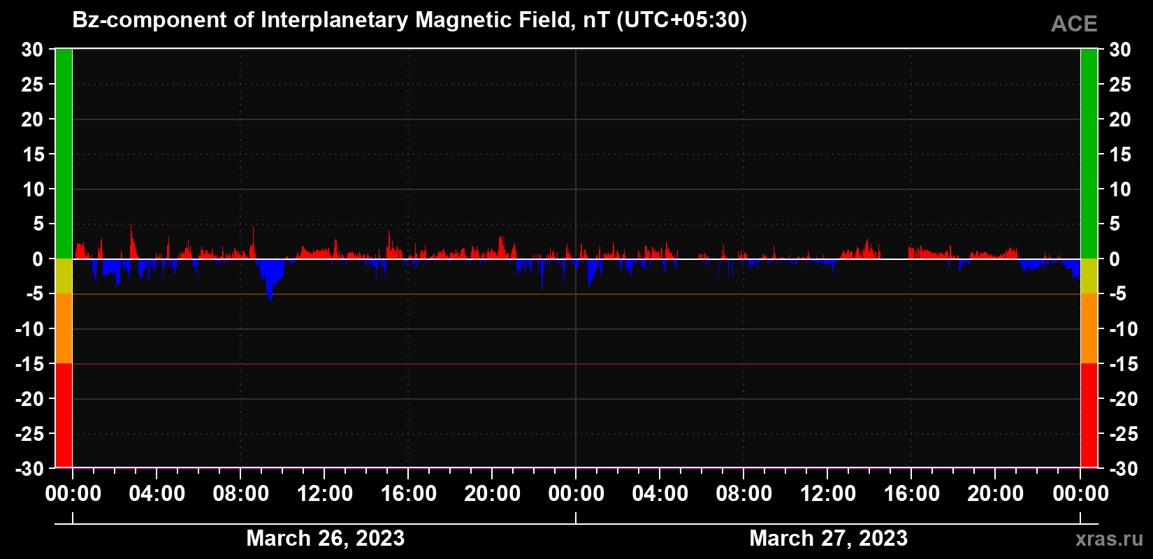 Component Bz of the interplanetary magnetic field