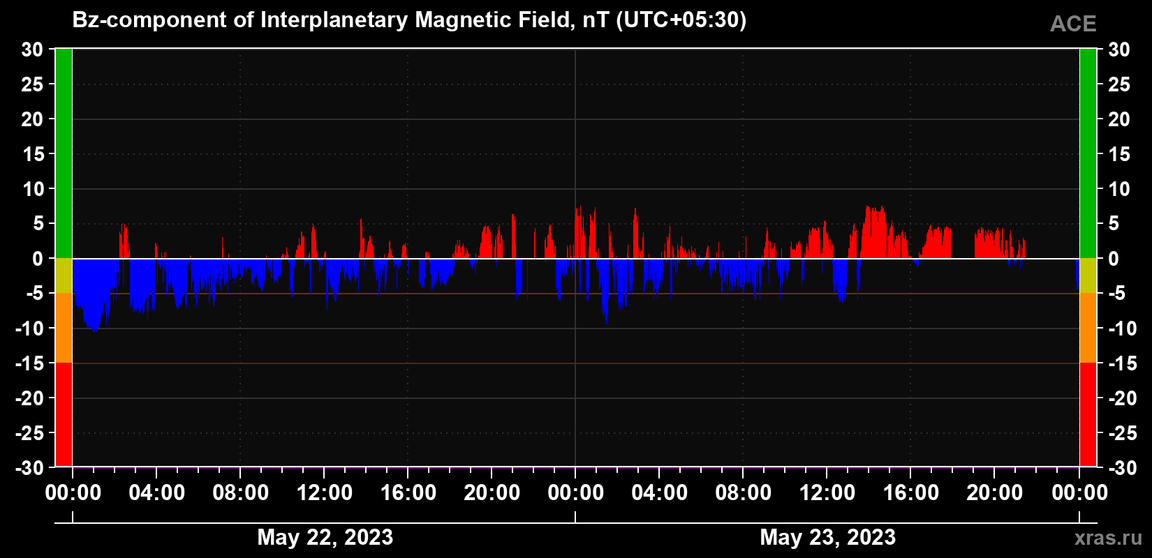 The Bz component of the solar wind magnetic field