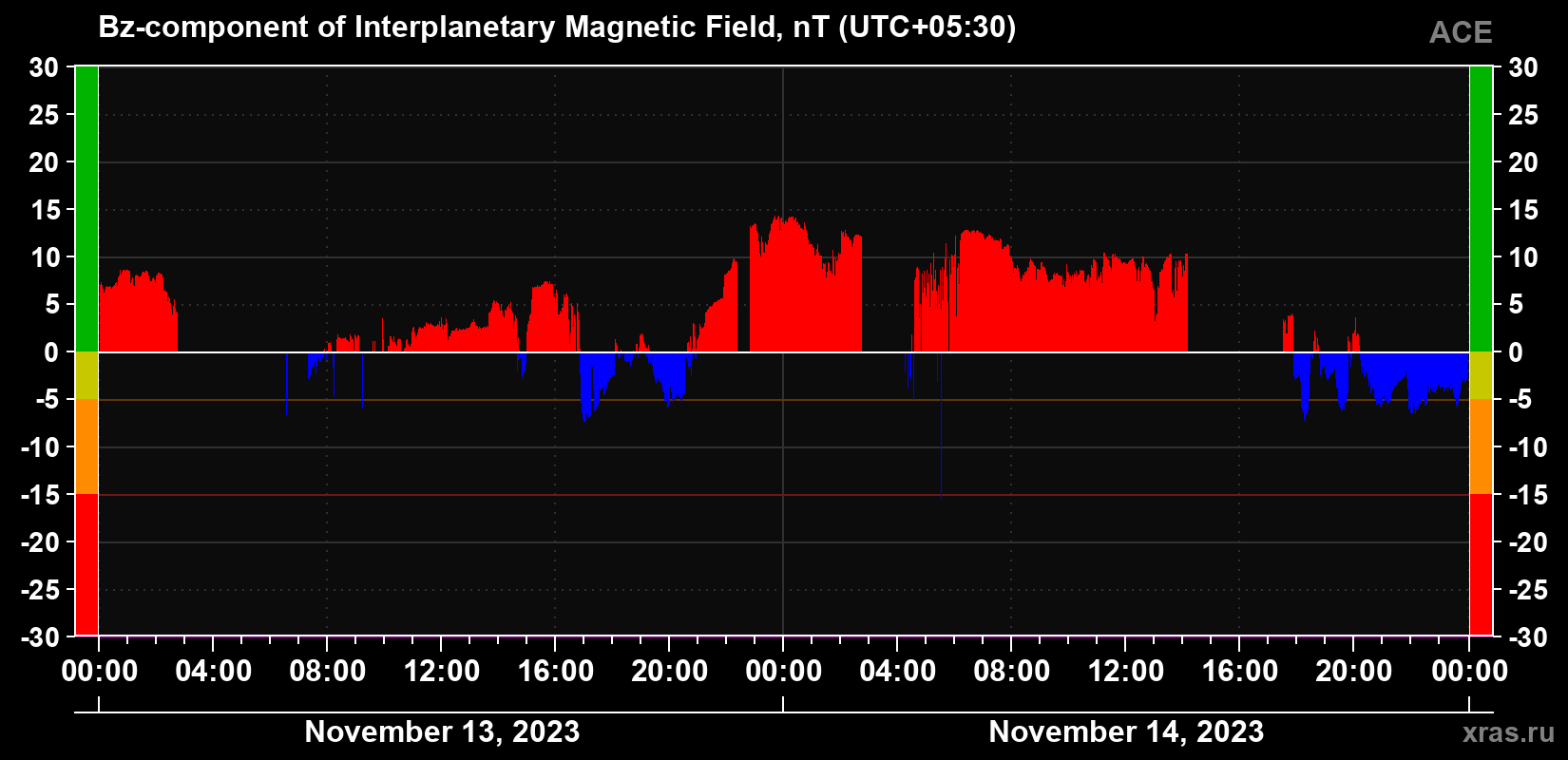 The Bz component of the solar wind magnetic field