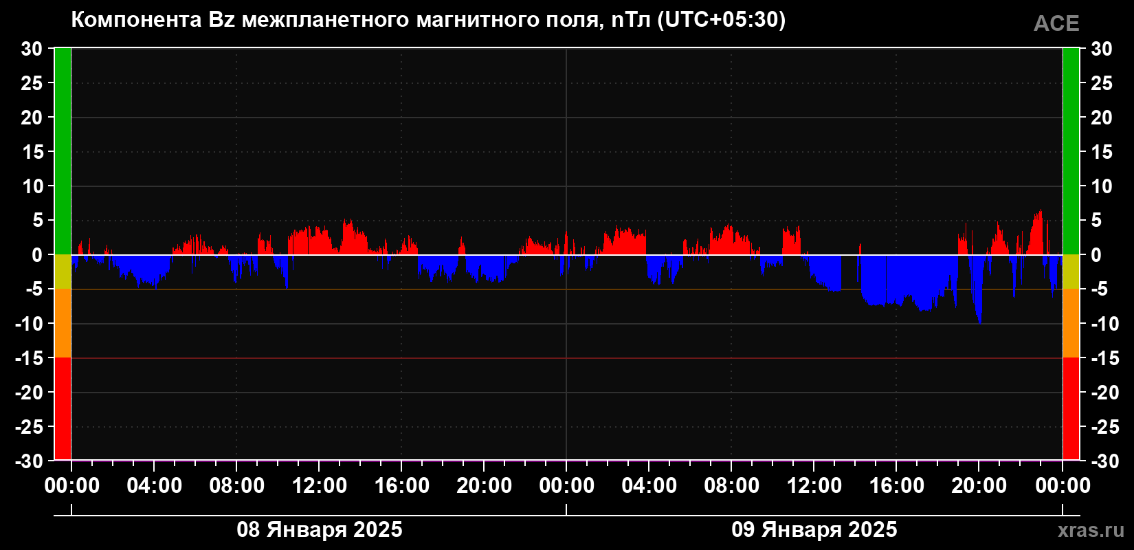 Компонента Bz магнитного поля солнечного ветра
