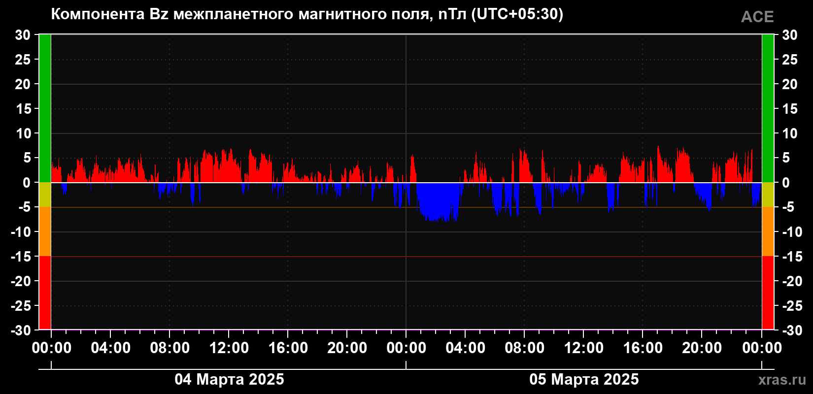 Компонента Bz магнитного поля солнечного ветра