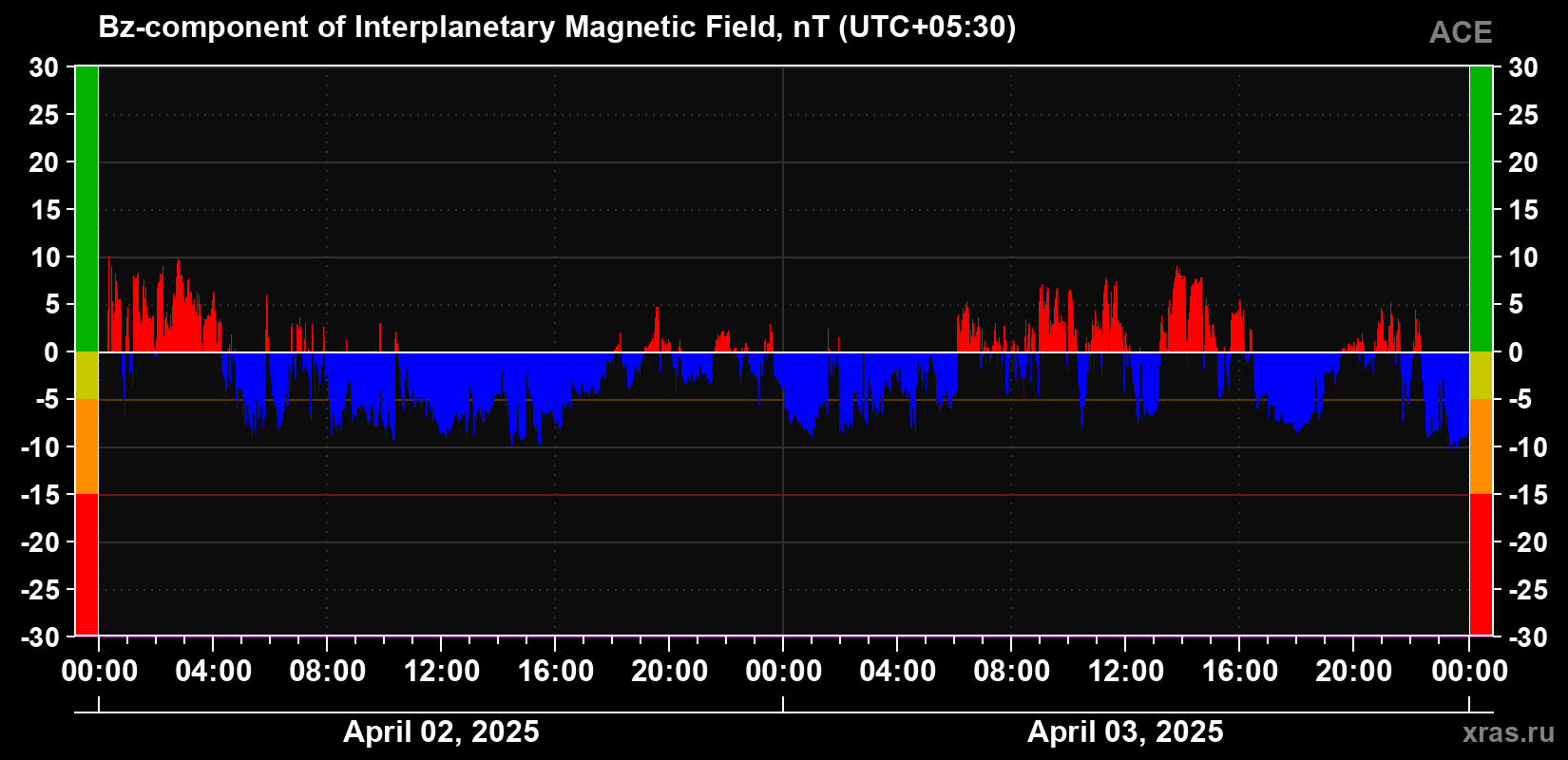 The Bz component of the solar wind magnetic field