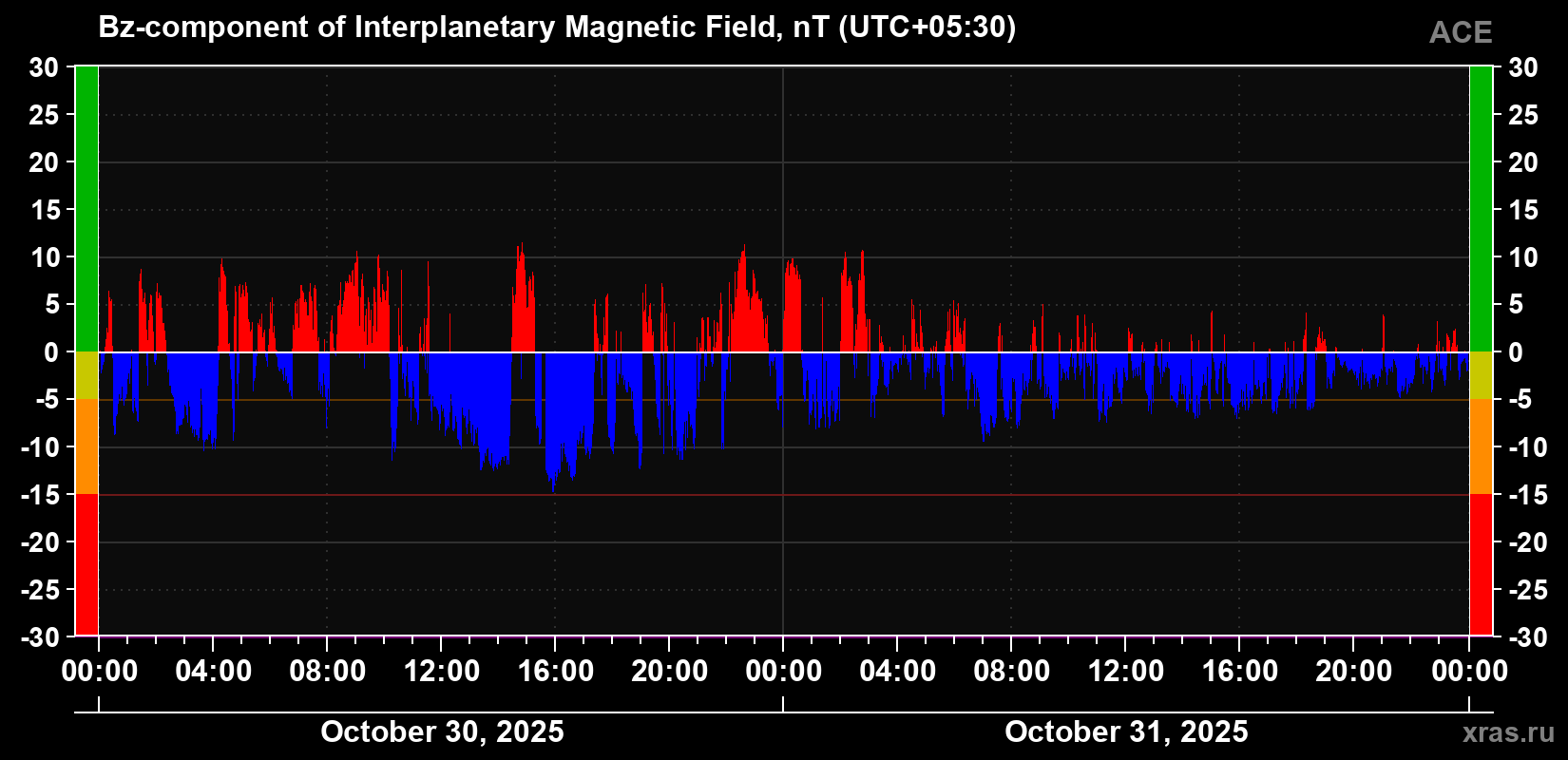 The Bz component of the solar wind magnetic field