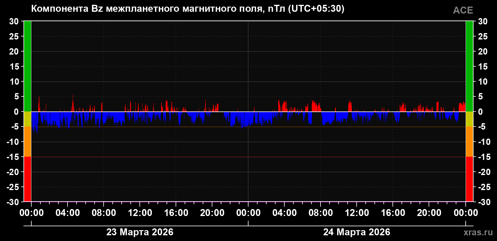 Компонента Bz магнитного поля солнечного ветра