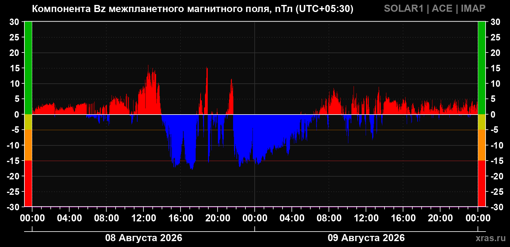 Компонента Bz магнитного поля солнечного ветра