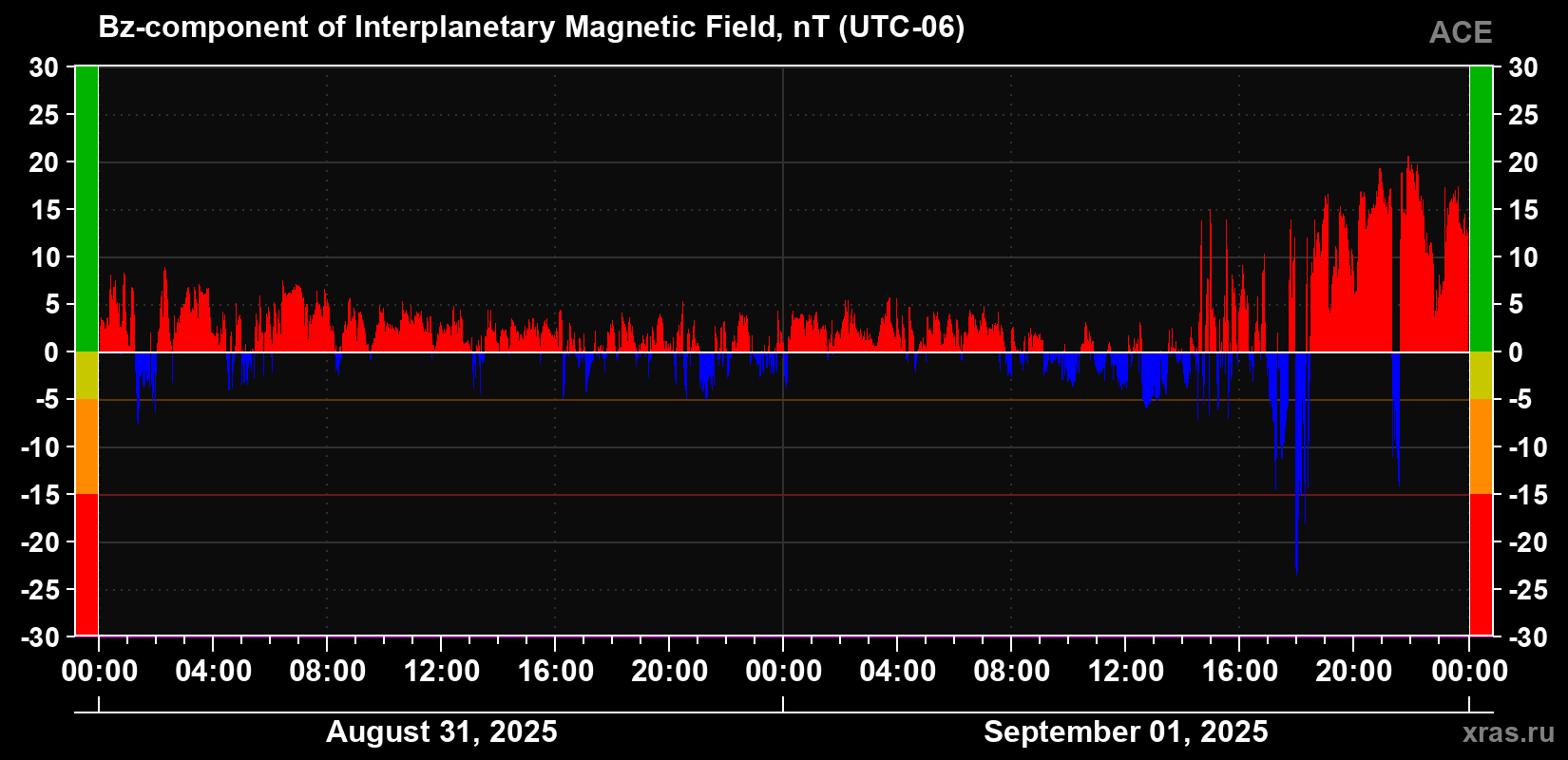 The Bz component of the solar wind magnetic field
