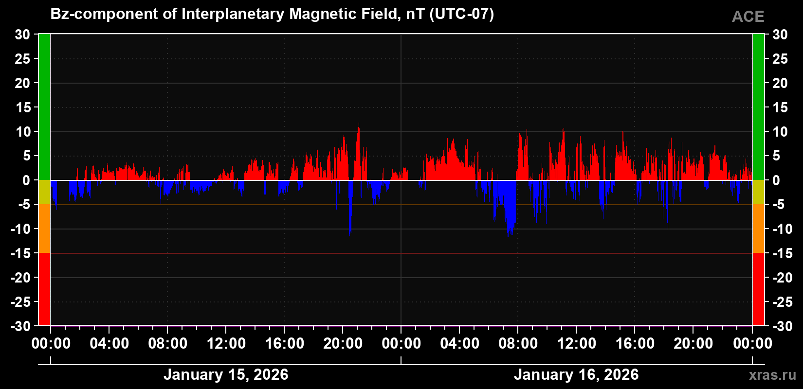 The Bz component of the solar wind magnetic field