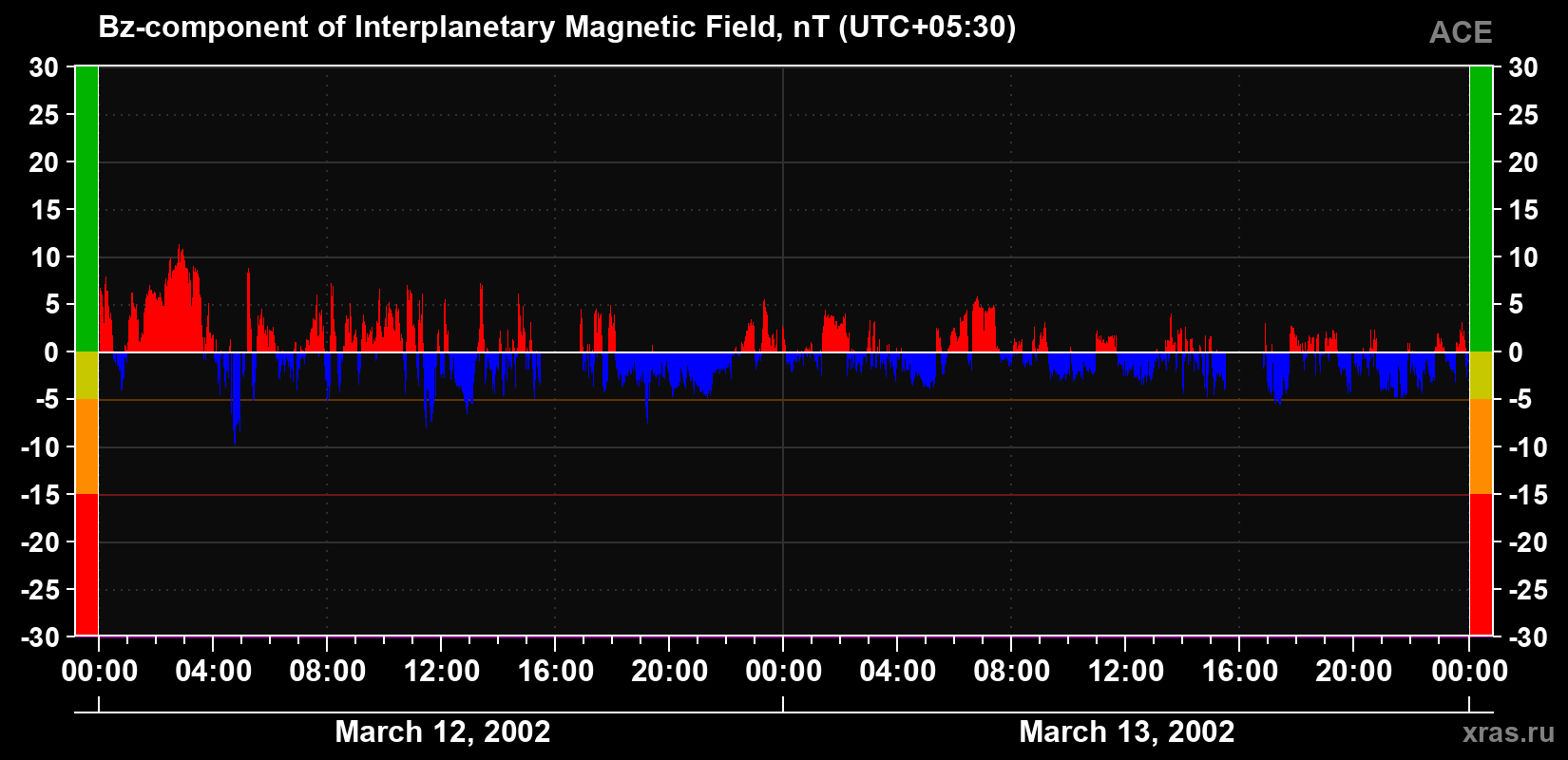 The Bz component of the solar wind magnetic field