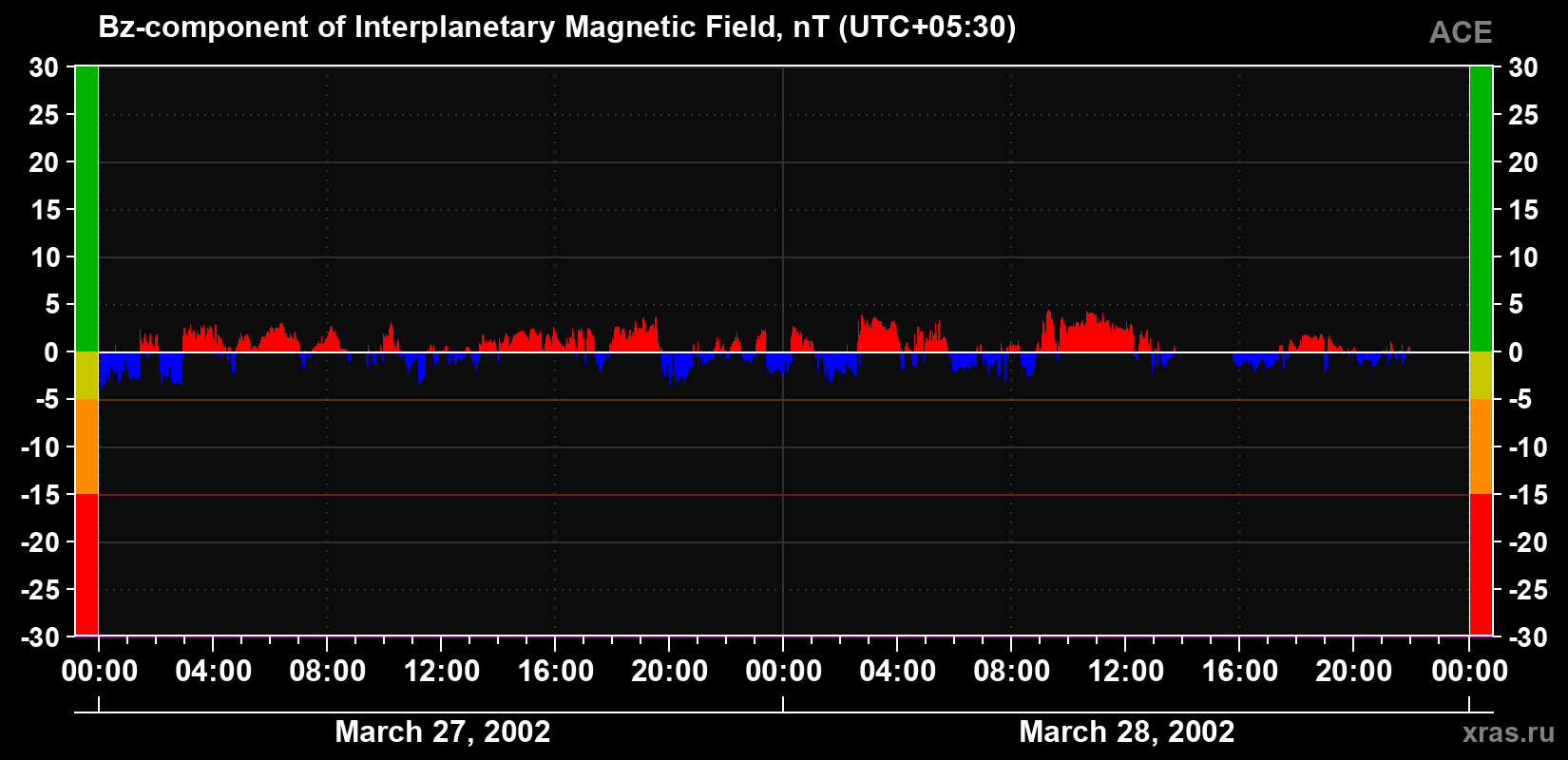 The Bz component of the solar wind magnetic field
