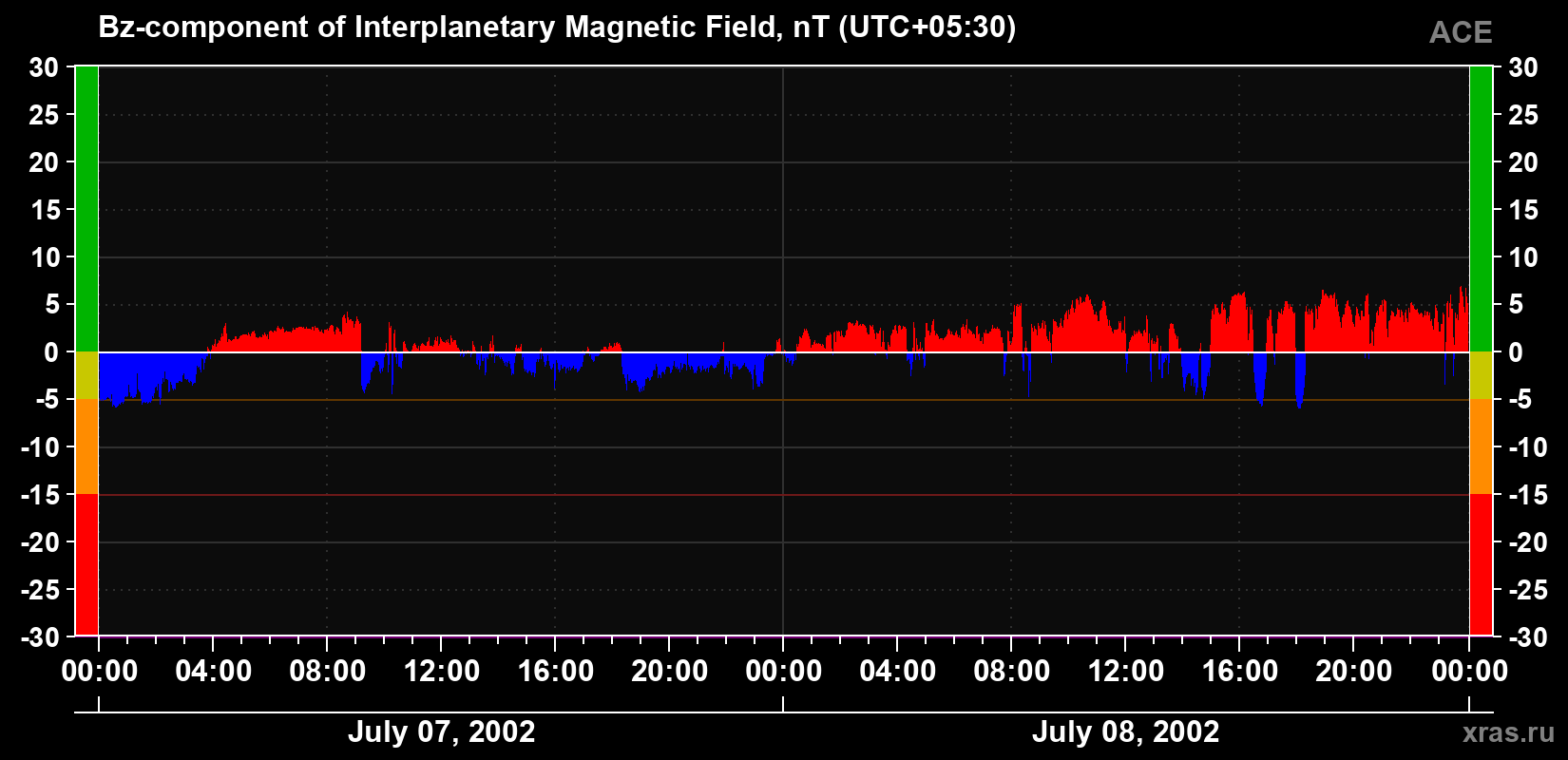 The Bz component of the solar wind magnetic field