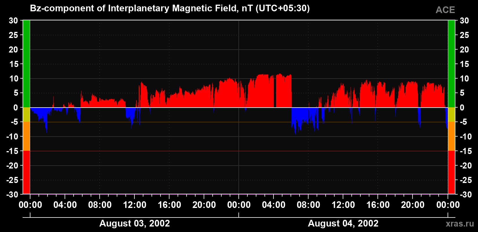 The Bz component of the solar wind magnetic field
