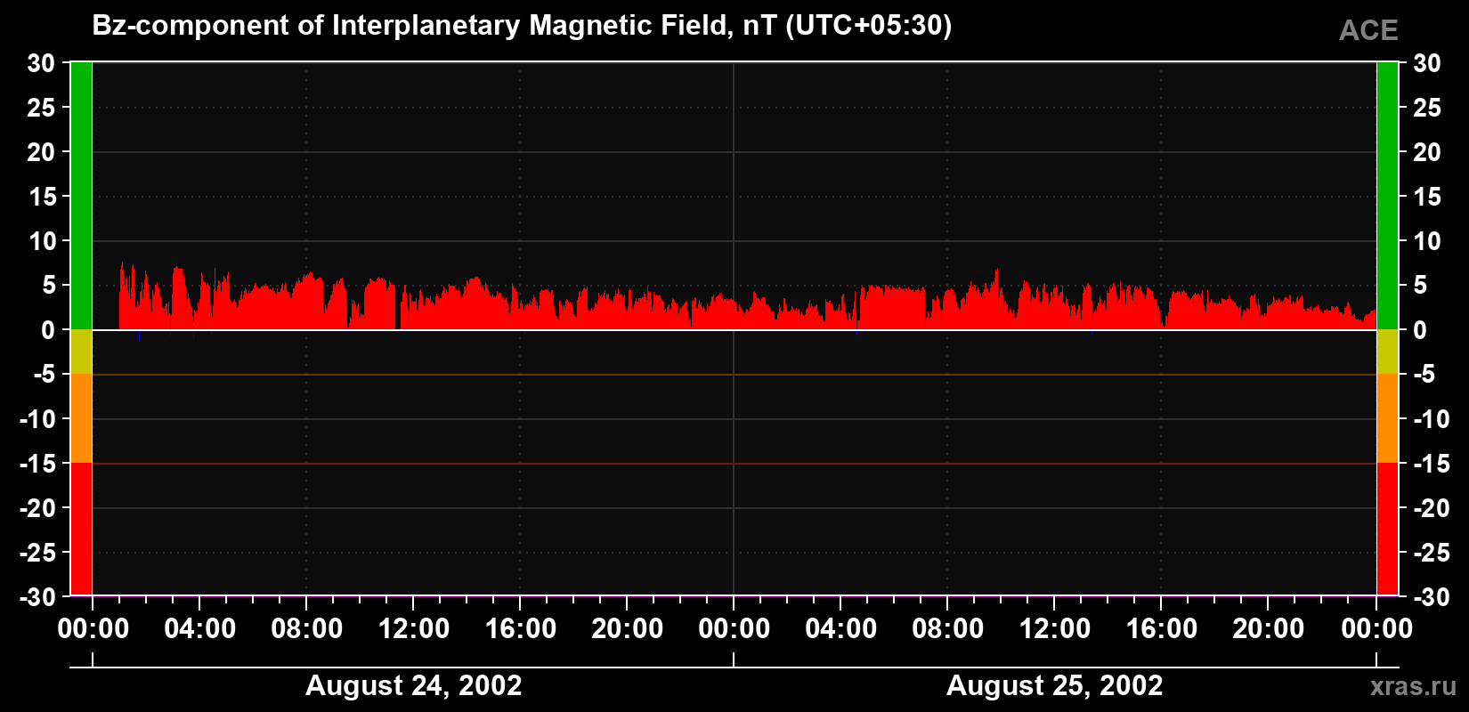 The Bz component of the solar wind magnetic field