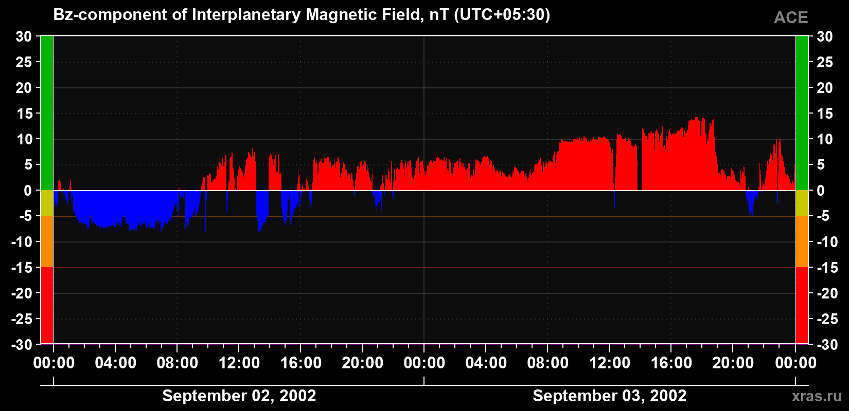 The Bz component of the solar wind magnetic field