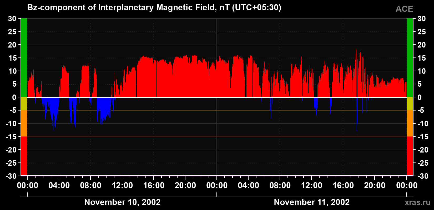 The Bz component of the solar wind magnetic field