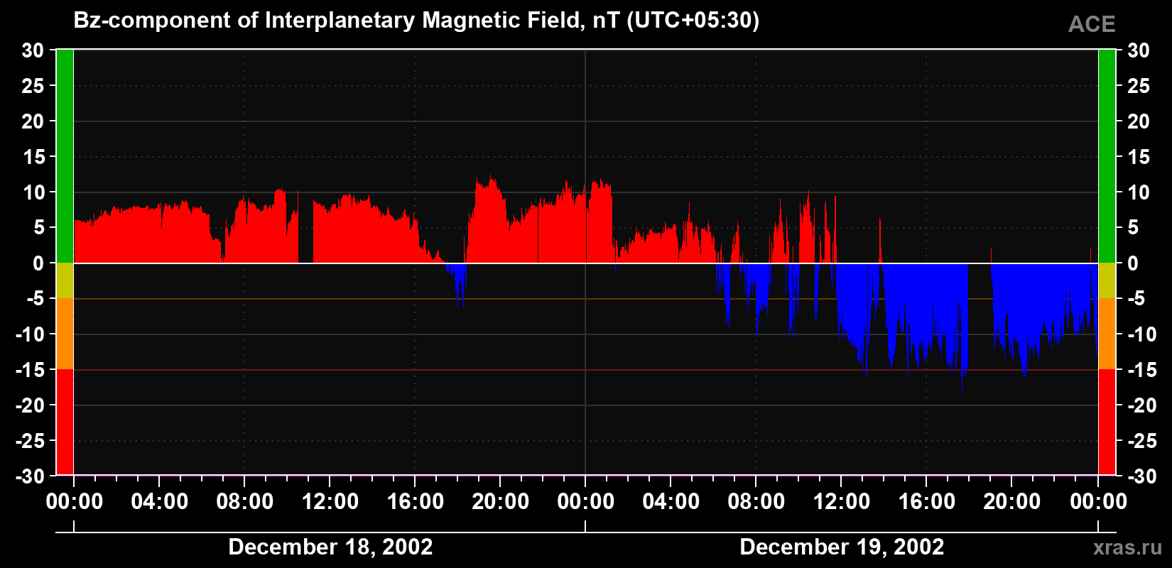 The Bz component of the solar wind magnetic field